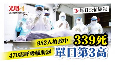 Photo of 339死 單日第3高 982人搶救中 470需呼吸輔助器