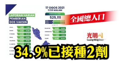 Photo of 全國總人口 34.9%已打2劑