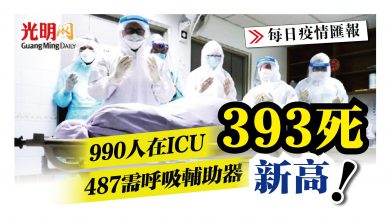 Photo of 990人在ICU 487需呼吸輔助器 393死創新高