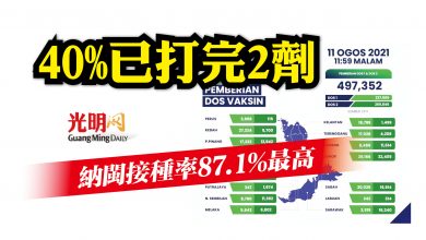 Photo of 40%已打完2劑 納閩接種率87.1%最高