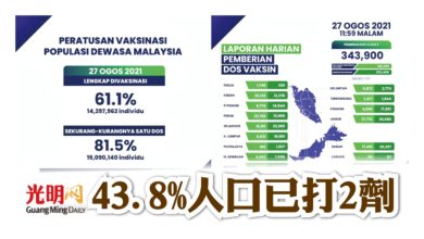 Photo of 43.8%人口已打2劑