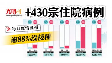 Photo of +430宗住院病例 逾88%沒接種