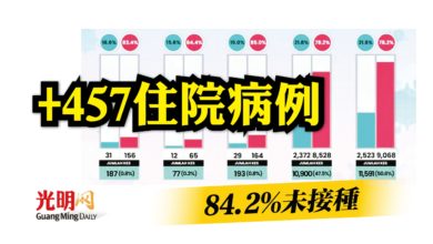 Photo of +457住院病例 84.2%未接種