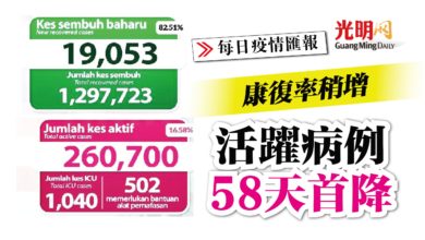Photo of 活躍病例58天首降 康復率稍增