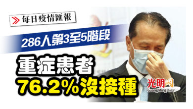 Photo of 286人第3至5階段 76.2%重症患者沒接種