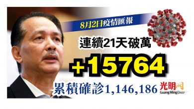 Photo of 增15764宗 連續21天破萬