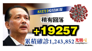 Photo of +19257宗 比昨日稍減 累計確診逾124萬