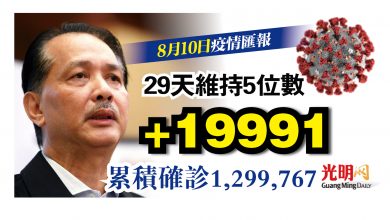 Photo of 增19991宗 29天維持5位數