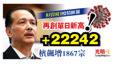 Photo of +22242 再創單日新高 檳飆增1867宗