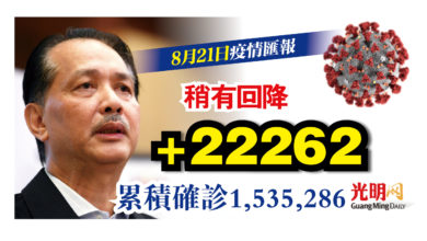 Photo of 稍有下降 增22262宗 累計病例逾153萬