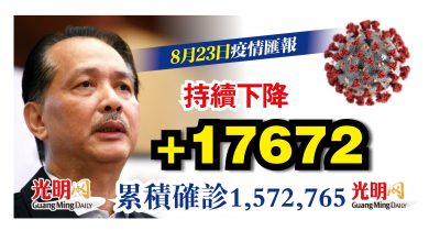 Photo of +17672  單日確診持續下降