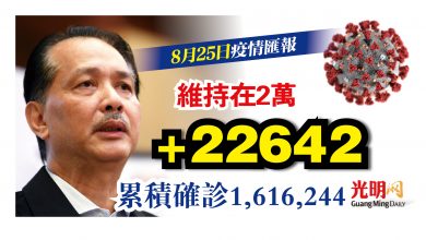 Photo of 增22642確診 單日第3高