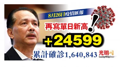 Photo of 再寫新高！增2萬4599確診