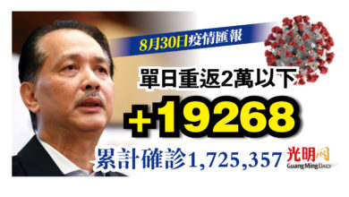 Photo of +19268 單日重返2萬以下