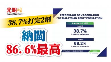 Photo of 38.7%打完2劑疫苗 納閩86.6%最高