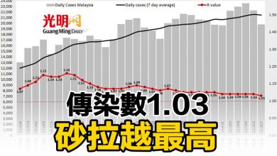 Photo of 傳染數1.03   砂拉越最高
