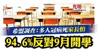 Photo of 希盟調查：多人冠病死家長怕 94.6%反對9月開學