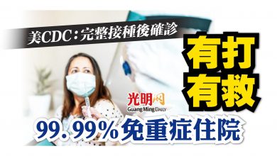 Photo of 美CDC：完整接種後確診 99.99％免重症住院