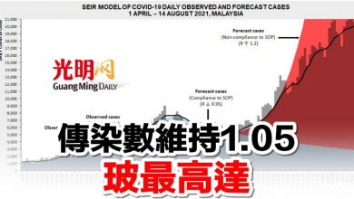 Photo of 傳染數維持1.05   玻最高達