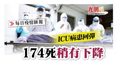 Photo of 174死稍有下降 ICU病患回彈