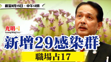 Photo of 新增29感染群 職場占17