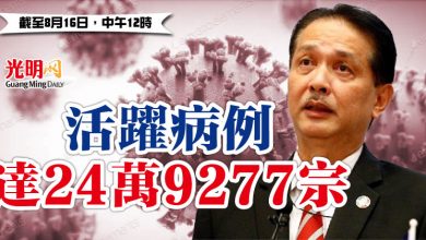 Photo of 活躍病例達24萬9277宗