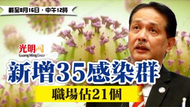 Photo of 新增35感染群  職場佔21個
