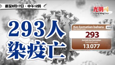 Photo of 冠病再奪293人命   累計死亡病例破1.3萬