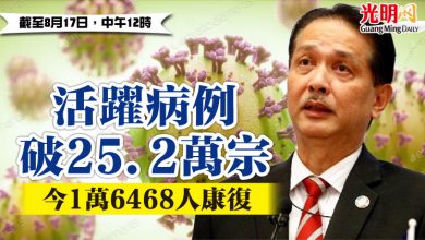 Photo of 活躍病例破25.2萬宗   今1萬6468人康復