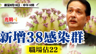 Photo of 新增38感染群 職場佔22