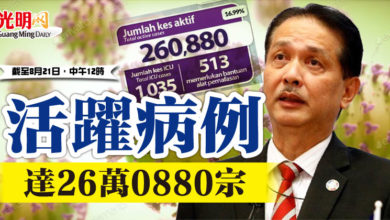 Photo of 活躍病例 達26萬0880宗