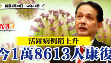 Photo of 活躍病例稍上升   今1萬8613人康復