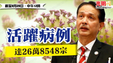Photo of 活躍病例 達26萬8548宗