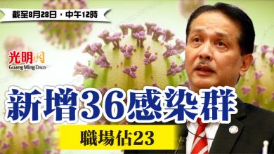Photo of 新增36感染群 職場佔23
