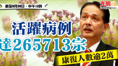Photo of 活躍病例達26萬5713宗 康復人數逾2萬