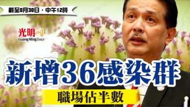 Photo of 新增36感染群 職場佔半數