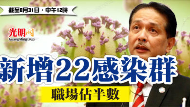 Photo of 新增22感染群 職場佔半數
