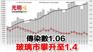 Photo of 傳染數1.06 玻璃市攀升至1.4
