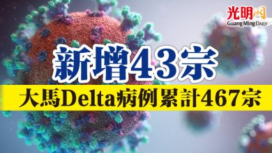 Photo of 新增43宗   大馬Delta病例累計467宗