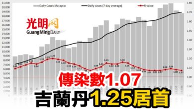 Photo of 傳染數1.07 吉蘭丹1.25居首