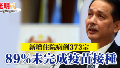 Photo of 新增住院病例373宗   89%未完成疫苗接種