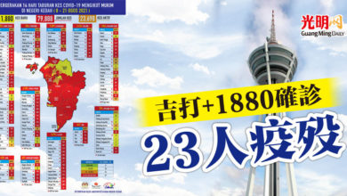 Photo of 吉打+1880確診 23人疫歿