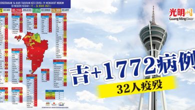 Photo of 吉打+1772病例  32人疫歿