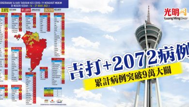 Photo of 吉打+2072病例 累計病例突破9萬大關