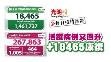 Photo of 【每日疫情匯報】活躍病例又回升 +18465康復