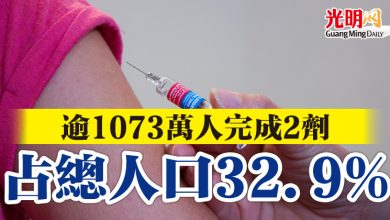 Photo of 逾1073萬人完成2劑   占總人口32.9%