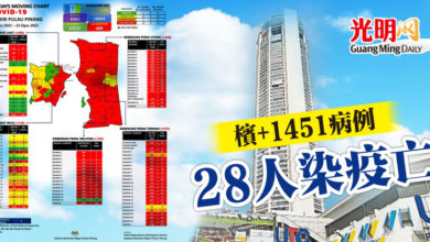 Photo of 檳+1451病例  28人染疫亡