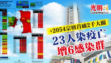 Photo of +2054病例檳首破2千大關  23人染疫亡 增6感染群