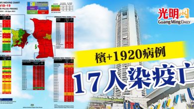 Photo of 檳+1920病例 17人染疫亡