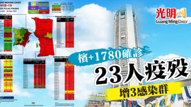 Photo of 檳+1780確診 23人疫歿 增3感染群